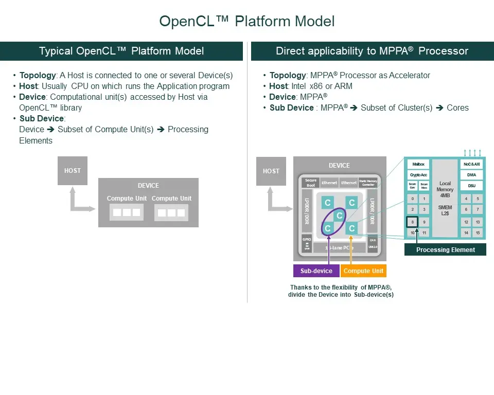 Open Standards And High Performance Programming Offloading On Manycore Architecture Kalray