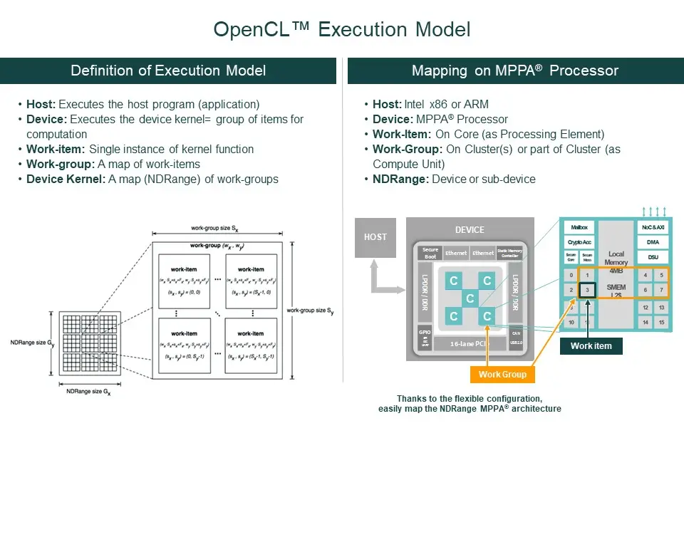 Open Standards And High Performance Programming Offloading On Manycore Architecture Kalray