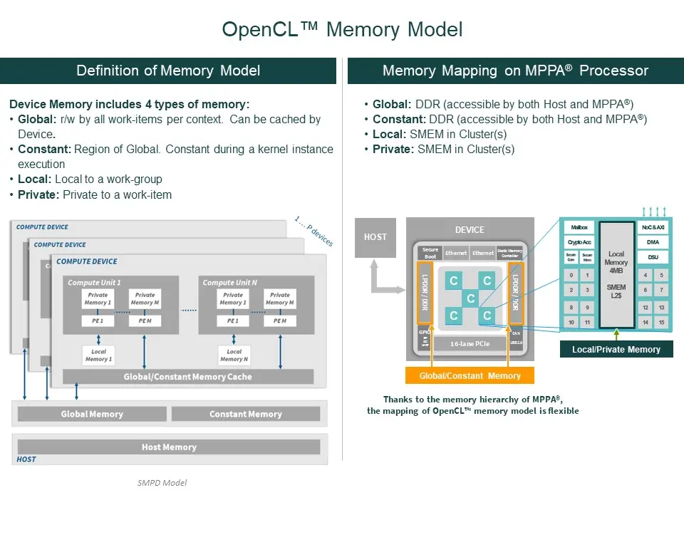 Open Standards And High Performance Programming Offloading On Manycore Architecture Kalray